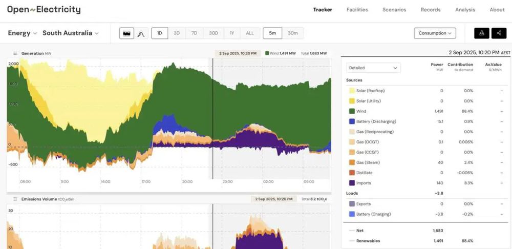 Electricity generation graph for South Australia showing the vast majority of generation coming from solar, wind, and batteries. 