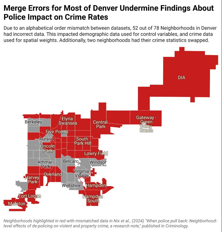 Map of Denver's neighborhoods with 52 out of 78 colored red to indicate improper data matching.