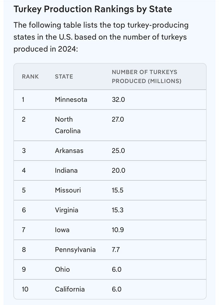 Turkey Production Rankings by State
The following table lists the top turkey-producing states in the U.S. based on the number of turkeys produced in 2024:
RANK	STATE	NUMBER OF TURKEYS PRODUCED (MILLIONS)
1	Minnesota	32.0
2	North Carolina	27.0
3	Arkansas	25.0
4	Indiana	20.0
5	Missouri	15.5
6	Virginia	15.3
7	Iowa	10.9
8	Pennsylvania	7.7
9	Ohio	6.0
10	California	6.0