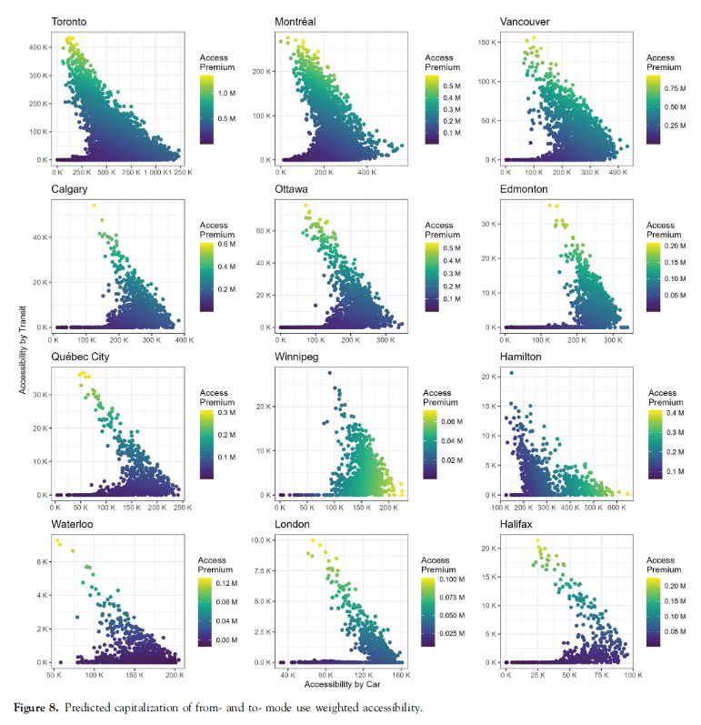 Figure 8 from "Multimodal Accessibility and the Capitalization of Realized Access by Car and Transit in Housing Prices Across Canada" by Higgins, Arku, Farber, and Miller. 12 panels show transit accessibility and car accessibility weighted by commute mode share for the 12 largest cities in Canada. For every city, there is a negative relationship between transit and car accessibility, with the highest transit accessibility at low to moderate levels of car accessibility. For most cities except Winnipeg and Hamilton, high transit accessibility has a stronger effect on house prices than high car accessibility. 