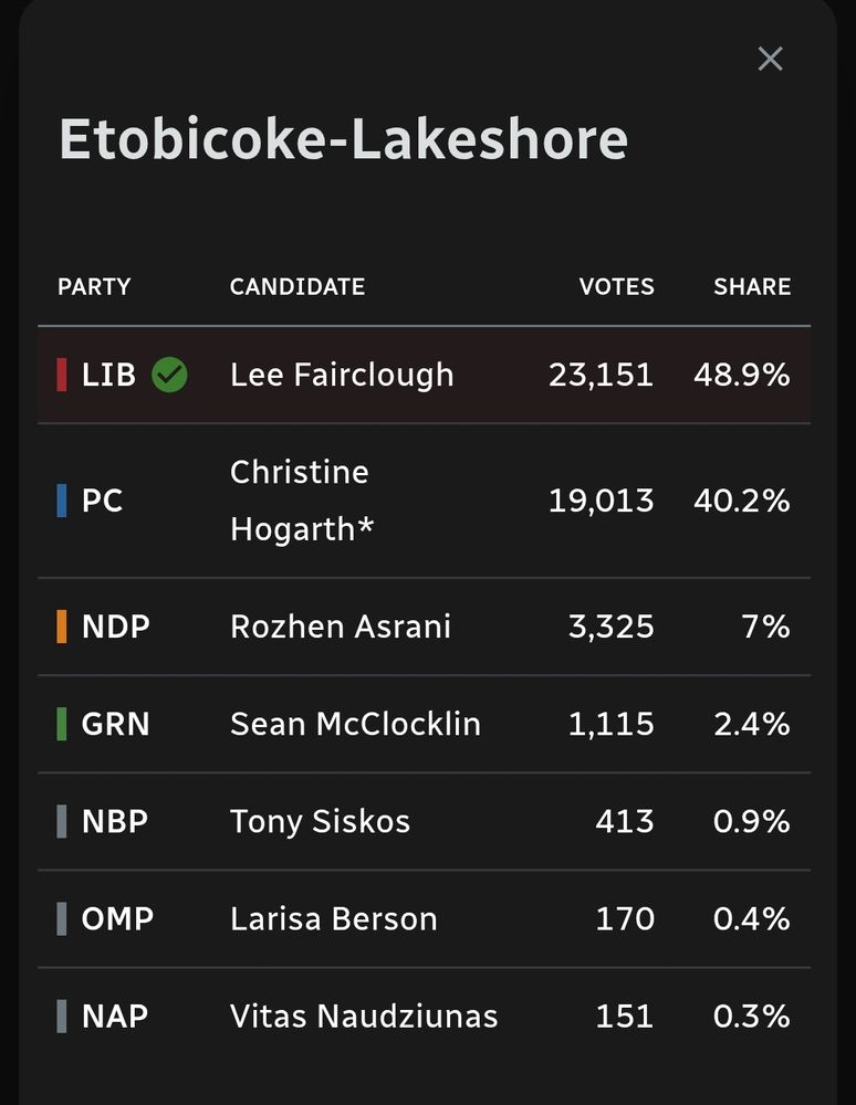 Poll results for Etobicoke Lakeshore showing the riding called for Liberal Lee Fairclough with 48.9% of the vote over PC Christine Hogarth's 40.2%