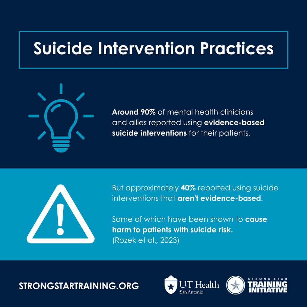 Graphic titled 'Suicide Intervention Practices' with two sections:
(1) A lightbulb icon and text: 'Around 90% of clinicians use evidence-based suicide interventions.'
(2) A warning icon and text: 'But approximately 40% reported using suicide interventions that aren’t evidence-based. Some of which have been shown to cause harm to patients with suicide risk. (Rozek et al., 2023)'
Footer of graphic contains Logos for UT Health San Antonio and STRONG STAR Training Initiative. Website URL displayed as: strongstartraining.org.
