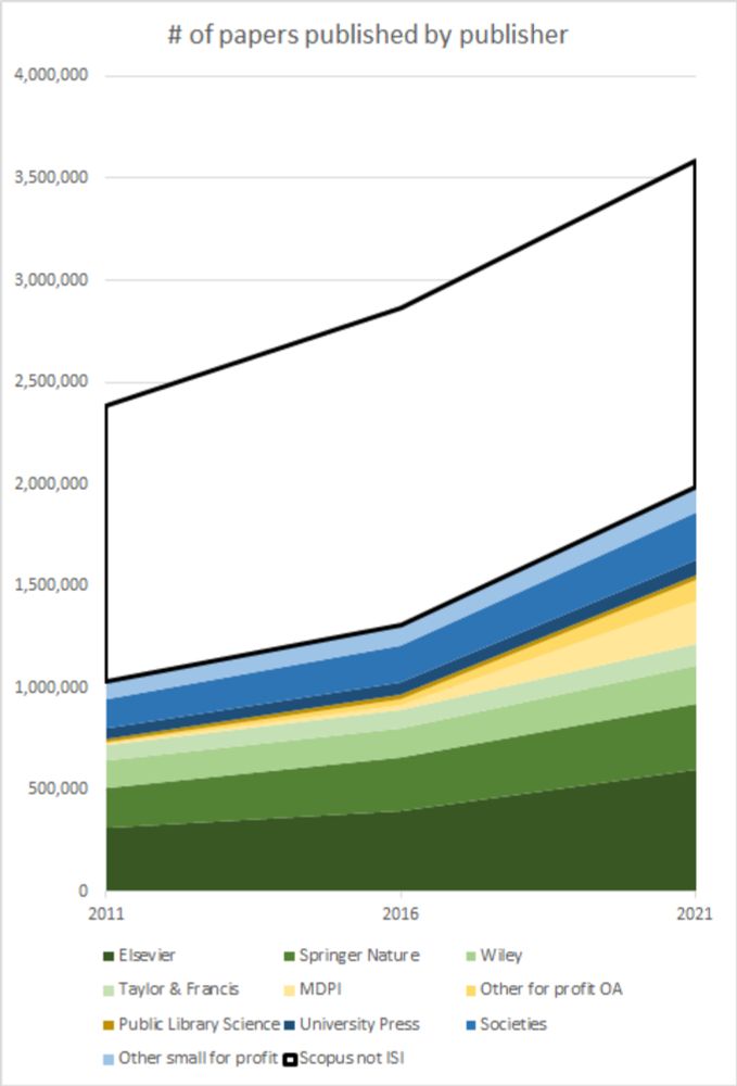 The state of academic publishing in 3 graphs, 6 trends, and 4 thoughts