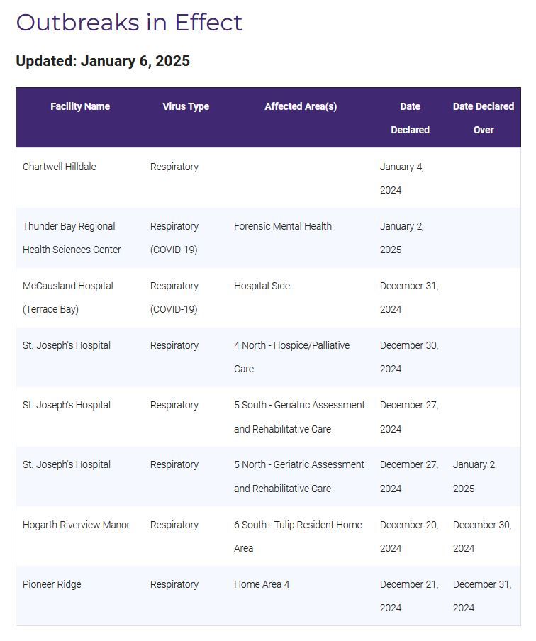 Outbreaks in Effect
Updated: January 6, 2025 
Facility Name / Virus Type / Affected Area(s) / Date Declared / Date Declared Over 
*Chartwell Hilldale / Respiratory / / January 4, [2025]
*Thunder Bay Regional Health Sciences Center / Respiratory (COVID-19) / Forensic Mental Health / January 2, 2025 
*McCausland Hospital / Respiratory / Hospital Side / December 31, 2024 
*St. Joseph's Hospital / Respiratory / 4 North - Hospice/Palliative Care / December 30, 2024 / 
*St. Joseph's Hospital / Respiratory / 5 South - Geriatric Assessment and Rehabilitative Care / December 27, 2024 / 
*St. Joseph's Hospital / Respiratory / 5 North - Geriatric Assessment and Rehabilitative Care / December 27, 2024 / January 2, 2025 
*Hogarth Riverview Manor / Respiratory / 6 South - Tulip Resident Home Area / December 20, 2024 / December 30, 2024 
*Pioneer Ridge / Respiratory / Home Area 4 / December 21, 2024 / December 31, 2024