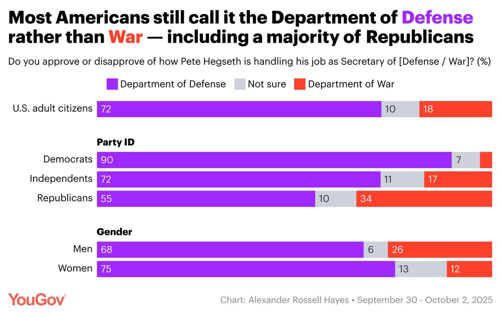 Americans are more likely to refer to the department as the Department of Defense than as the Department of War by a wide margin: 72% are more likely to use "Department of Defense" while only 18% are more likely to use "Department of War." While there are significant partisan differences, Department of Defense is the preferred term for majorities of Democrats (90%), Independents (72%), and Republicans (55%). Men are much more likely than women to use the term "Department of War," though this represents a minority of both groups (26% of men and 12% of women).