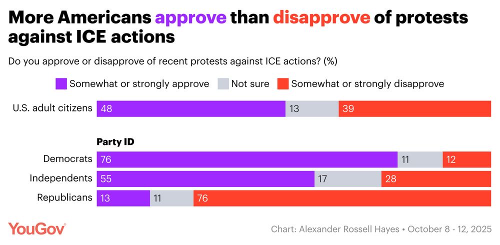 Americans are more likely to somewhat or strongly approve than disapprove of protests against ICE actions (48% vs. 39%). Majorities of Democrats (76%) and Independents (55%) approve of protests against ICE actions, with small shares disapproving (12% of Democrats and 28% of Independents). Most Republicans disapprove of anti-ICE protests (76%, compared to 13% who approve).