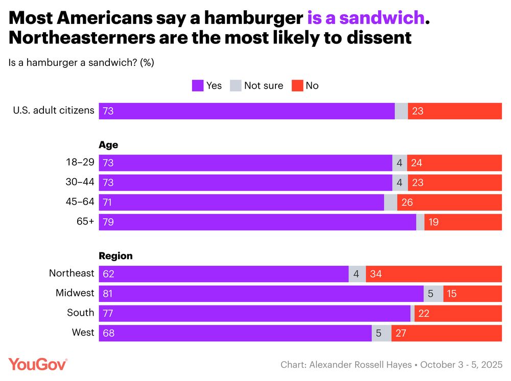About three-quarters (73%) say that a hamburger is a sandwich, while only 23% say it is not. While majorities in all regions say that a hamburger is a sandwich, Americans in the Midwest (81%) and South (77%) are more united on this point than are those in the Northeast (62%) and West (68%).