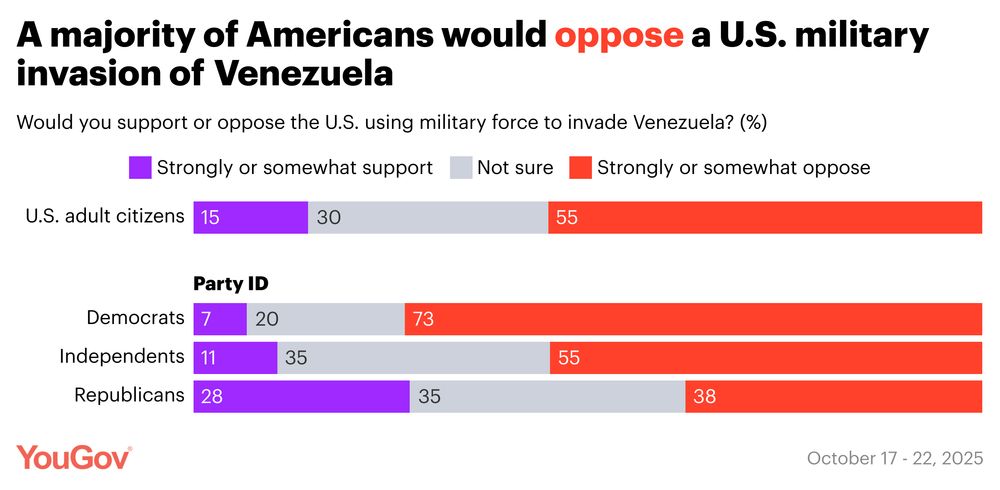 A majority (55%) of Americans would oppose the U.S. invading Venezuela, while only 15% would support an invasion.

Democrats, Independents, and Republicans all are more likely to oppose a military invasion of Venezuela than to support one. Majorities of Democrats (73%) and Independents (55%) would oppose an invasion. Only 7% of Democrats and 11% of Independents would support an invasion. Republicans are more closely divided: 38% would oppose an invasion while 28% would support one.