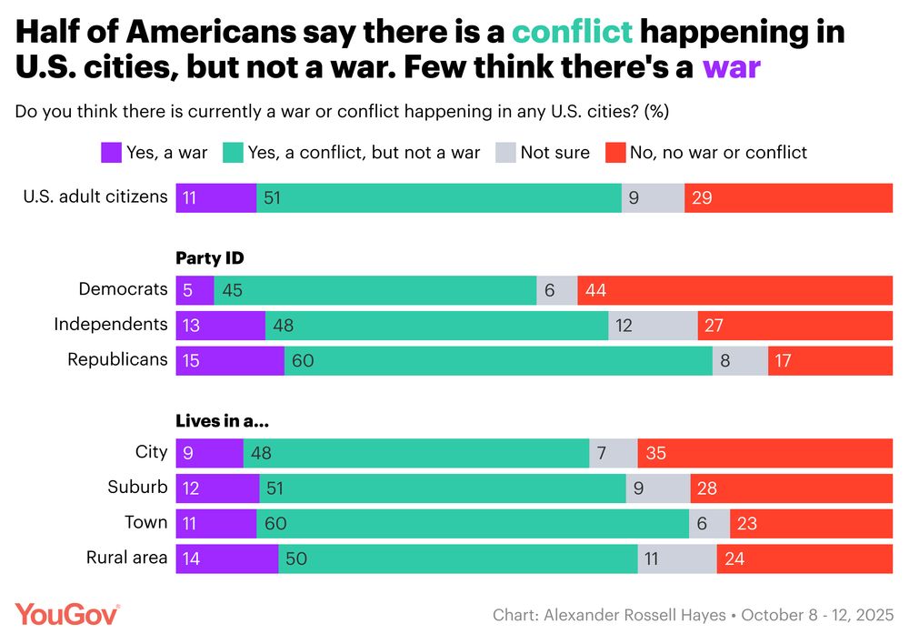 With a more expanded set of response options, an October 8 to 12, 2025, YouGov poll found that the share of Americans who say there is a war in any U.S. cities is 11%, compared to 27% according to the poll with the yes-or-no question. On the other hand, half (51%) of Americans say that there is a conflict but not a war in U.S. cities. Only 29% of Americans say there is neither a conflict nor a war in any U.S. cities, compared to 52% who say there is not a war according to the poll with the yes-or-no question.

Nearly half (44%) of Democrats say there is neither a war nor conflict in U.S. cities, much higher than the shares of Independents (27%) and Republicans (17%) who say so. But members of all three groups are much more likely to say there is a conflict but no war than to say there is a war. Americans who live in cities are more likely to say there is neither war nor conflict (35%) than are those who live outside cities. City dwellers, suburbanites, town folk, and rural residents are all more likely to say there is a conflict but no war than to say there is a war in any city.