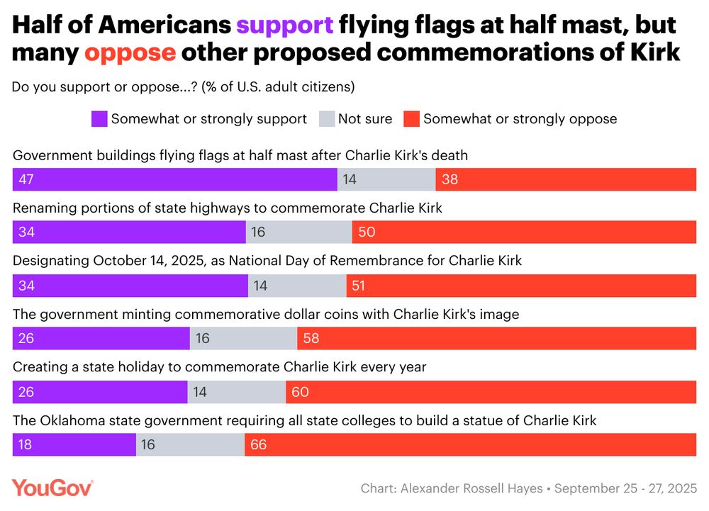 ericans are more likely to support than to oppose government buildings flying flags at half mast after Kirk's death (47% vs. 38%). However, each of the other commemorative proposals draws more opposition than support. Majorities of Americans oppose commemorating Kirk by renaming portions of state highways (50%), holding a National Day of Remembrance in 2025 (51%), minting commemorative coins (58%), creating an annual holiday (60%), and requiring all Oklahoma state colleges to build a statue of him (66%).