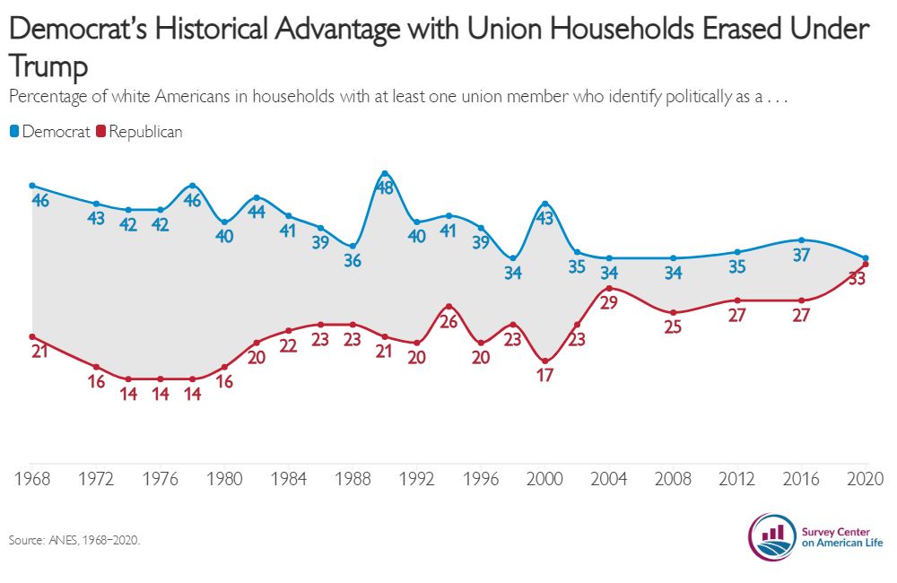 Chart showing decline of union households identifying as Democrat since 1968