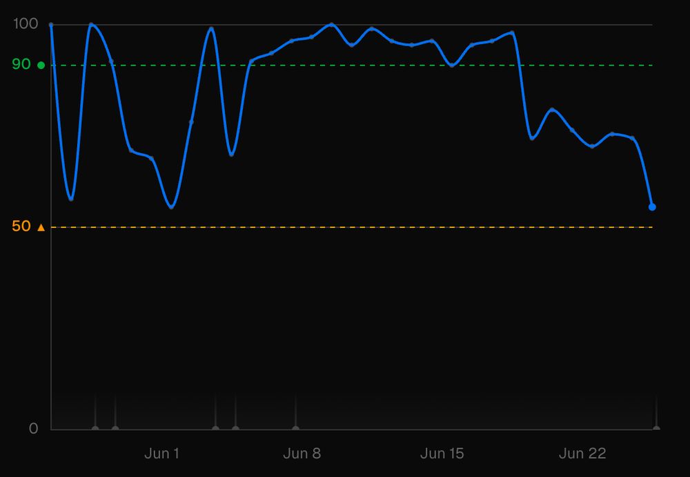 A graph of my performance score ranging from 0 to 100. 30 days ago it was a bit unstable, but mostly leveled out above 90% until a few days ago, where it steadily trends downward toward 50%