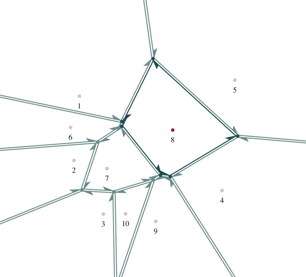 A visualization of a doubly-connected edge list representing the Voronoi diagram for ten randomly positioned points.  The edges bordering on one the sites are highlighted.