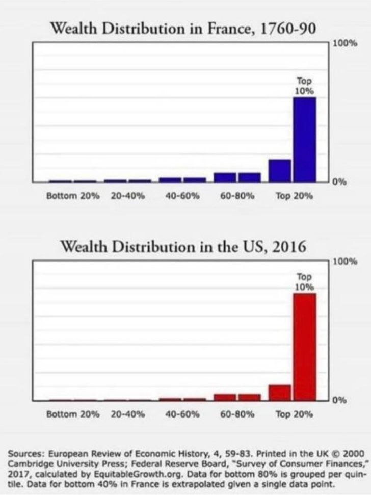 Charts showing levels of inequality were about the same in America today as pre-Revolution France.