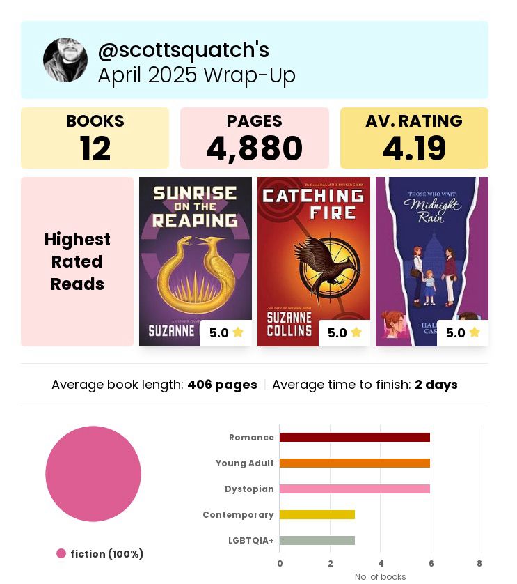 Alt text: A reading wrap-up graphic titled “@scottsquatch’s April 2025 Wrap-Up” summarizing book stats. It shows:
	•	Books read: 12
	•	Total pages: 4,880
	•	Average rating: 4.19
	•	Highest rated books (all 5.0 stars): Sunrise on the Reaping, Catching Fire, and Those Who Wait: Midnight Rain.

Additional visuals include:
	•	A pie chart showing 100% of books were fiction.
	•	A genre bar graph with most books in Romance, Young Adult, and Dystopian genres.
	•	Average book length: 406 pages.
	•	Average time to finish a book: 2 days.
