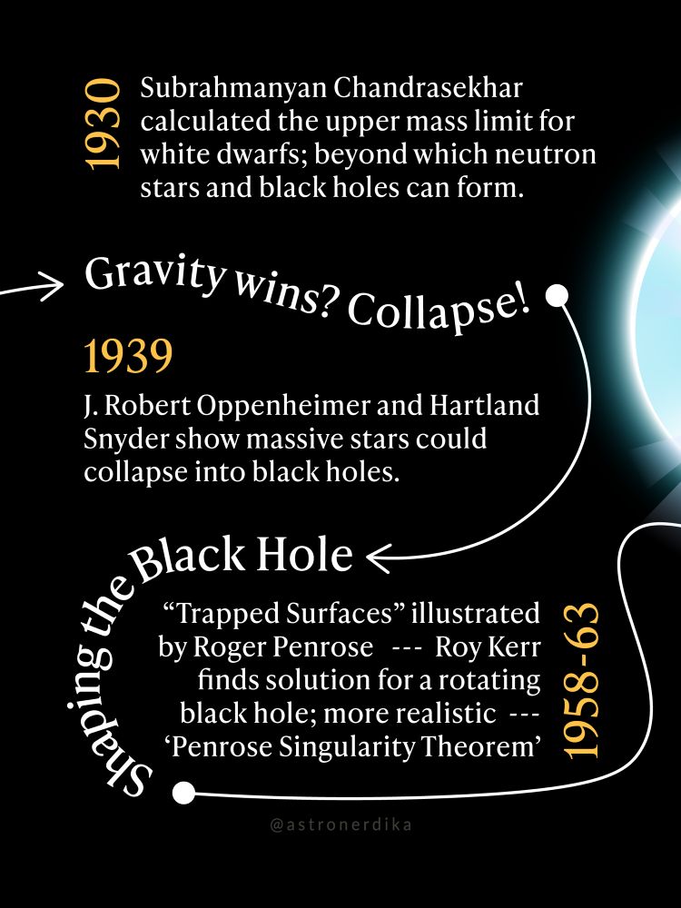 Infographic with two main titles connected by an arrow. The first says “gravity wins? Collapse!” along with two main points.

1. 1930-Subrahmanyan Chandrasekhar calculated the upper limit mass limit for white dwarf; beyond which neutron stars in black holes conform
2. 1939 - J.Robert Oppenheimer and Hartland Snyder show massive stars could collapse into black holes.

The second title on this info graphic reads “shaping the black hole” there is one item under this title .
1. 1958-63 - “Trapped surfaces” illustrated by Roger Penrose --- Roy Kerr finds a solution for a rotating black hole; more realistic ---Penrose singularity theorem.
