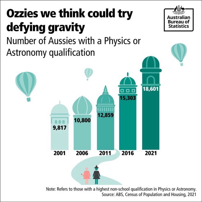 An infographic with a bar chart that looks like towers showing the growth in the population of folks with a qualification in physics and astronomy in Australia.