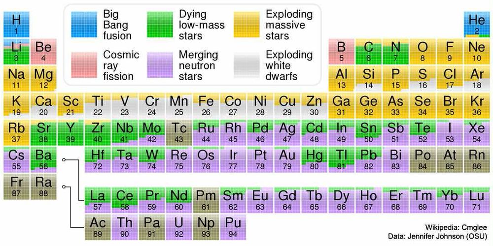 A color-coded periodic table showing the cosmic origins of each chemical element. Each element is shaded based on the primary astrophysical process responsible for its creation. There are six categories:

Blue: Big Bang fusion (e.g., hydrogen, helium)

Green: Dying low-mass stars (e.g., carbon, nitrogen)

Yellow: Exploding massive stars (e.g., oxygen, silicon, calcium)

Pink: Cosmic ray fission (e.g., lithium, beryllium, boron)

Purple: Merging neutron stars (e.g., gold, platinum, uranium)

Gray: Exploding white dwarfs (e.g., iron, nickel)

Many heavy elements (particularly in the lanthanide and actinide series) are shown in purple, indicating they are produced in neutron star mergers. The periodic table highlights the diversity of cosmic events that create elements in the universe.

Credit: Wikipedia / Cmglee / Jennifer Johnson (Ohio State University).