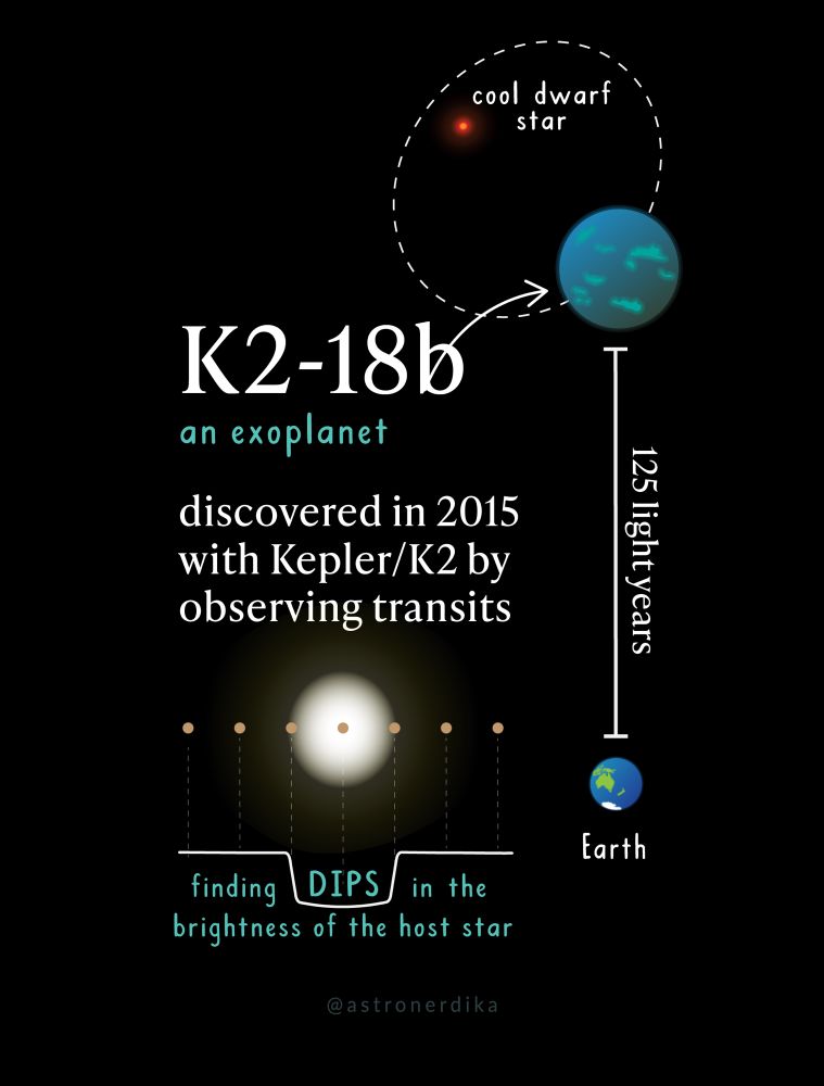 Infographic about the exoplanet K2-18b and its discovery with Kepler