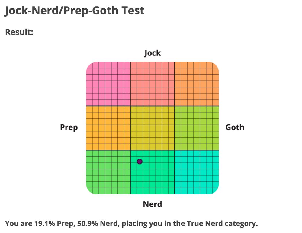 Jock-Nerd/Prep-Goth Test result showing that I'm squarely in the True Nerd category, leaning slightly preppy.