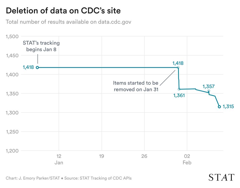 Chart showing the rapid removal of 103 items from data.cdc.gov between Jan 31, 2025 and Feb 7, 2025
