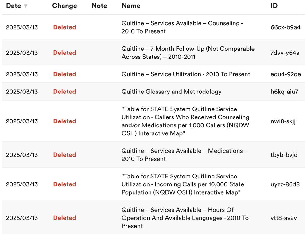 Deleted items: Quitline – Services Available – Counseling - 2010 To Present
Quitline – 7-Month Follow-Up (Not Comparable Across States) – 2010-2011
Quitline – Service Utilization - 2010 To Present
Quitline Glossary and Methodology
"Table for STATE System Quitline Service Utilization - Callers Who Received Counseling and/or Medications per 1,000 Callers (NQDW OSH) Interactive Map"
Quitline – Services Available – Medications - 2010 To Present
"Table for STATE System Quitline Service Utilization - Incoming Calls per 10,000 State Population (NQDW OSH) Interactive Map"
Quitline – Services Available – Hours Of Operation And Available Languages - 2010 To Present