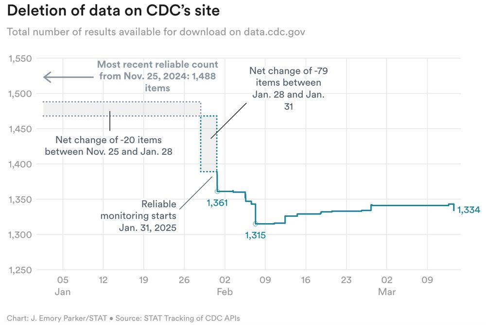 Line chart showing the deletion of data over time. Most of it was deleted around Jan 18, but on Mar 13 8 items were deleted.