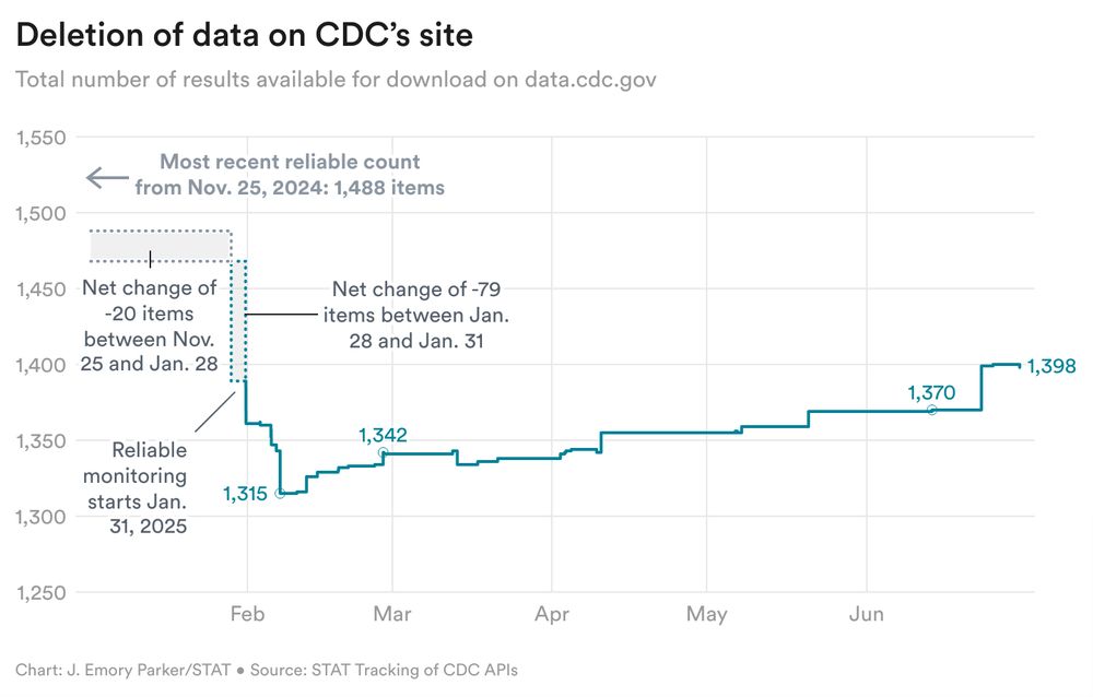 Chart showing the deletion of data from the CDC's website over time, it starts with 1,488 items last year and currently stands at 1,398 items.