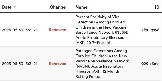 Removed datasets: "Percent Positivity of Viral Detections Among Enrolled Children in the New Vaccine Surveillance Network (NVSN), Acute Respiratory Illnesses (ARI), 2017–Present" and "Pathogen Detections Among Enrolled Children in the New Vaccine Surveillance Network (NVSN), Acute Respiratory Illnesses (ARI), 12 Month Rolling Period"