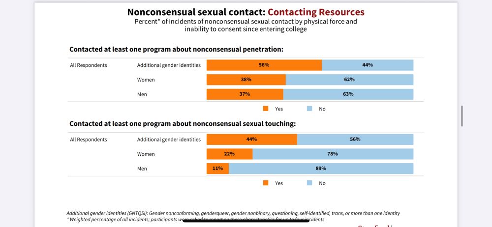 Stanford 2024 Higher Ed Sexual misconduct and awareness study showing percent of respondents with SA experience who reported (or did not) by gender group. On average half of undergrads reported. On average about 70% of grad students Did Not report. 