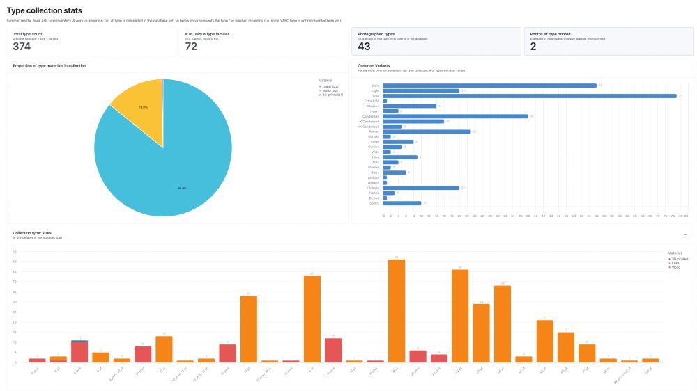 Screenshot of a webpage showing various colored charts and stats that summarize the Virginia Book Arts' large type collection. The stats are: "Total type count (Discrete typeface + size + variant): 374" [note that this is only the type in numbered cases, not the huge collection of additional type in various other drawers and galleys, such as a collection of European wood type, and a huge amount of unopene foundry type packs], "# of unique type families (e.g. Caslon, Bodoni, etc.): 72", "Photographed types (I.e. a photo of this type in its case is in the database): 43", "Photos of type printed (Examples of how type at this size appears when printed): 2". There is a pie chart showing "Proportion of type materials in collection" with 85.9% lead type, 13.9% wood type, and 1 3d-printed item. A bar chart shows "Common Variants (For the most common variants in our type collection, # of types with that variant)", with different lines for how much italic, bold, etc. variants of type the collection contains, with around 25 variants listed. A bar chart for "Collection type: sizes (# of typefaces in the indicated size)" shows that 18pt type is the most common lead type size in the collection, and 15 pica is the most common wood type size in the collection.