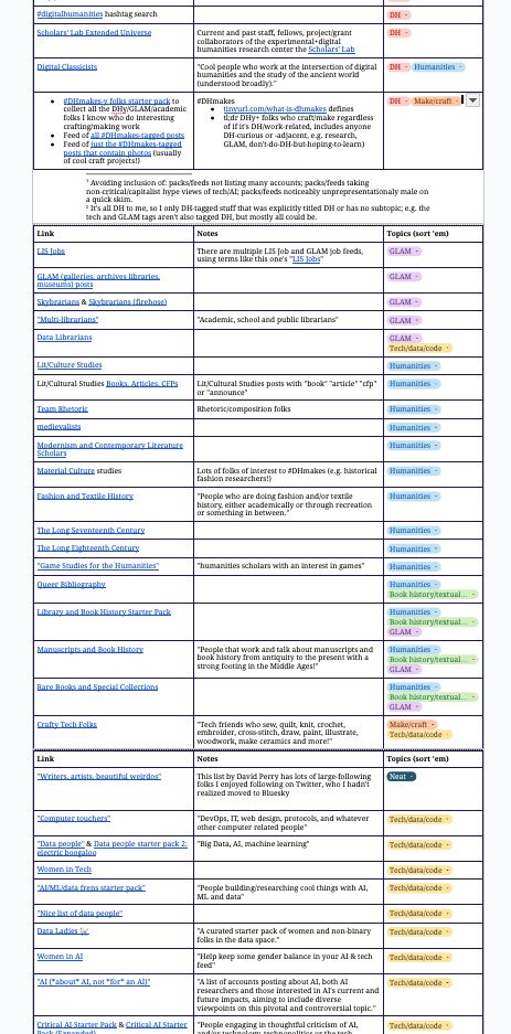 Screenshot of part of the list of suggested starter packs to follow from my tinyurl.com/DHBluesky resource, zoomed out to show many starter packs organized into a table with notes on what each contains, and a column for colored tag pills saying what topic a pack is about
