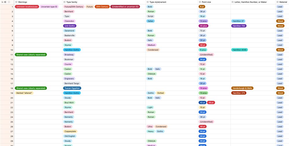 A screenshot of part of an Airtable database (looks like a spreadsheet with color-pill entries) documenting some of the details for some of Virginia Book Arts' type collection, such as type family and variant, point size, and type material.
