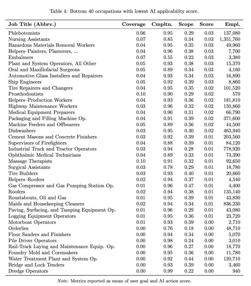 Microsoft list of jobs most likely safe from becoming obsolete do to AI. Topping the list are Phlebotomists, Nursing assistants, Hazardous materials removal workers, Embalmers, Oral and Maxilofacial Surgeons.