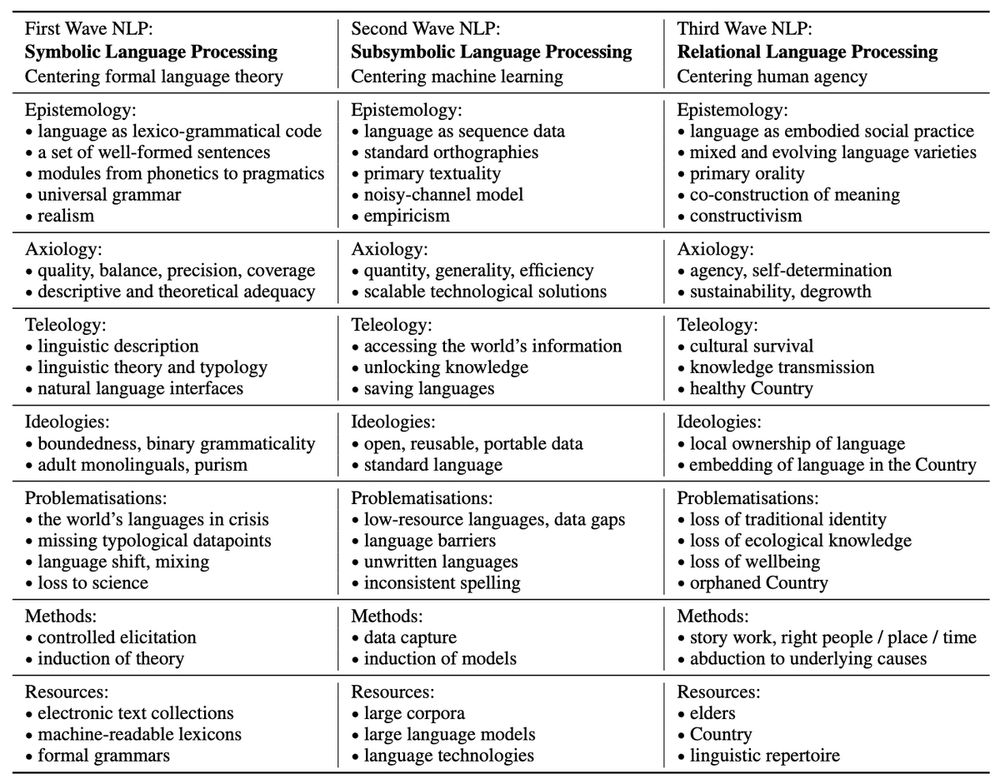 A table listing epistemologies, axiologies, teleologies, ideologies, etc of different paradigms of NLP