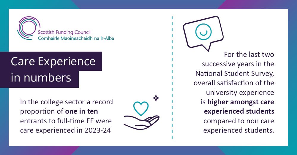 Has the text, "In the college sector a record proportion of one in ten entrants to full time FE were care experienced in 2023-24."

Followed by, "For the last two successive years in the National Student Survey, overall satisfaction of the university experience is higher amongst care experienced students compared to non care experienced students."