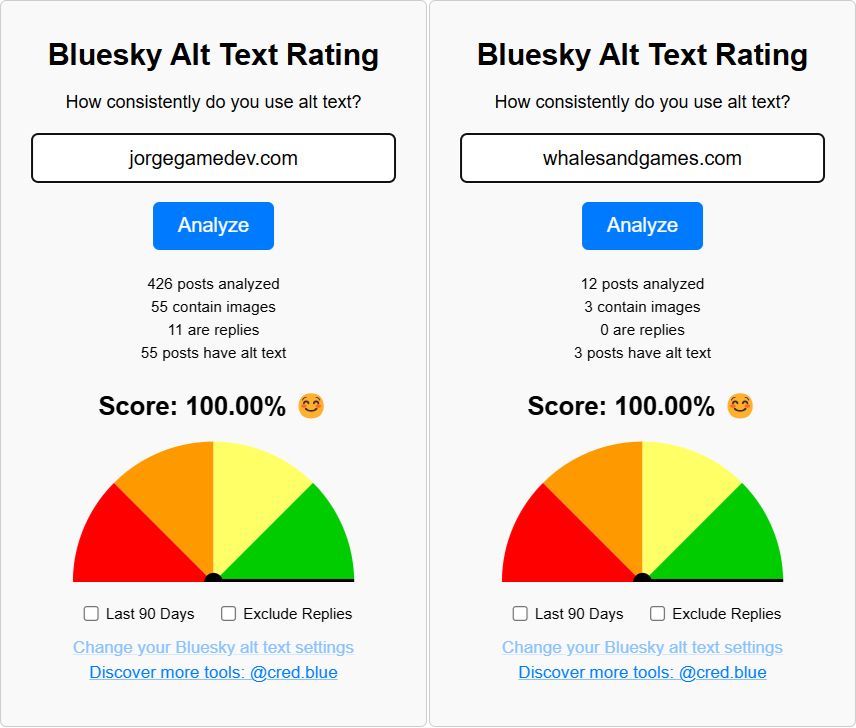 An image taken from the Bluesky Alt Text Rating checker showing the rating for both the profiles at @jorgegamedev.com and at @whalesandgames.com. My personal profile has considerably more posts, with 426 posts, while the studio profile only has 12 posts. Regardless of the number of posts, both the profiles shown an alt text rating at "100%" and a coloured meter from red to green, with the gauge being on green with the max amplitude.