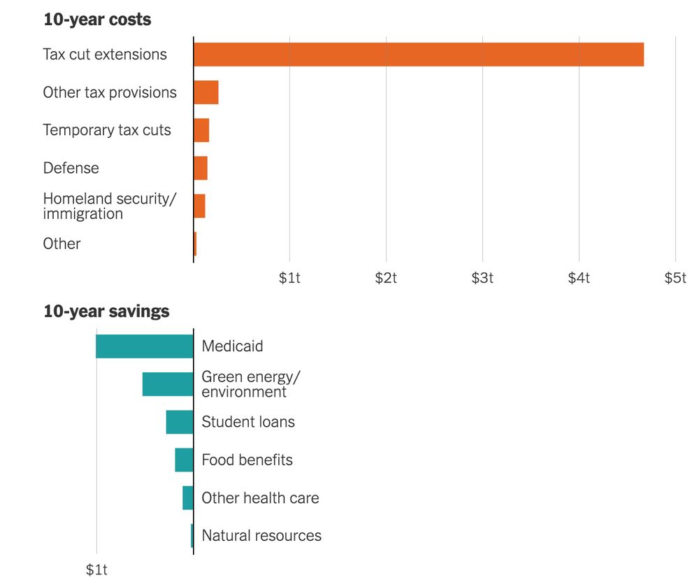 Bar chart showing how the Republicans's Big Beautiful Bill will spend nearly $5 trillion on extended tax breaks for the wealthy while saving far less with steep cuts to Medicaid and green energy and the environment. 

Alongside is a long list of proposed budget cuts including "Rescission of funding to address air pollution" and "Rescission of funding to address air pollution at schools." 