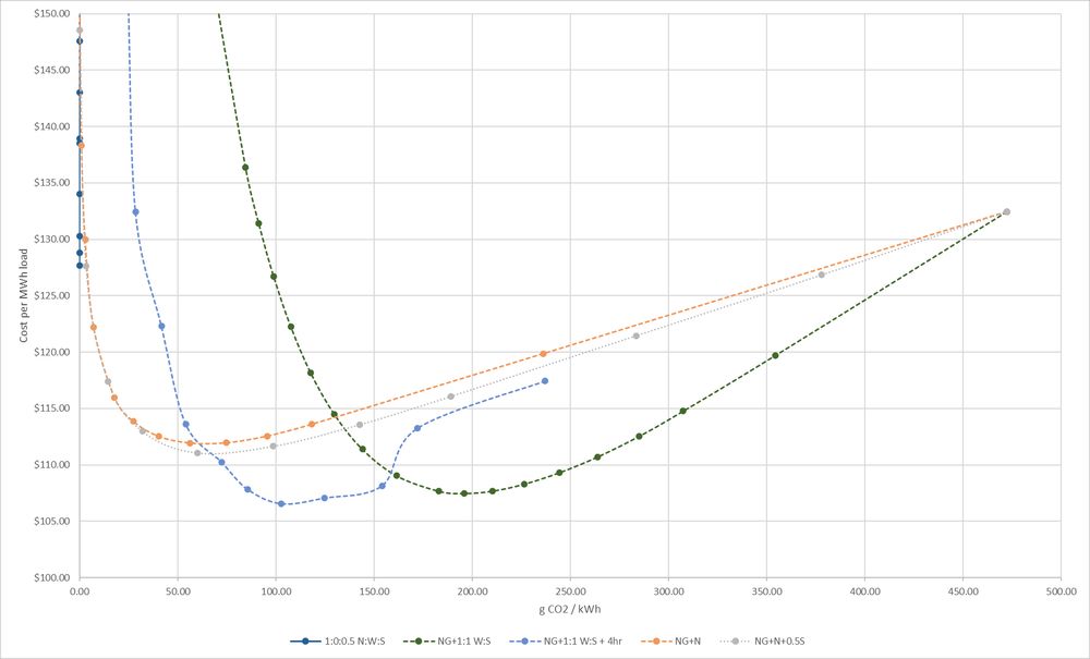 Now the downside! Getting to actually low emissions is expensive. Note this is with very cheap storage, the + 4hr storage line is *Much* worse with current TIC costs.