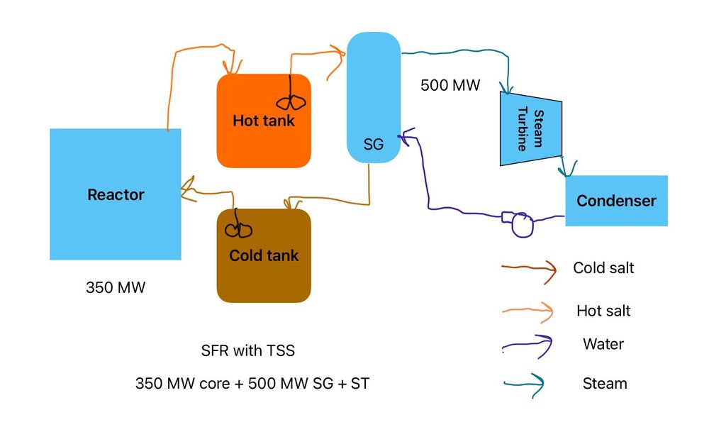 Now add a hot and cold tank, with an extra pump and over size the hot pump, SG, steam turbine, condenser and cooling. (All non nuclear island components)