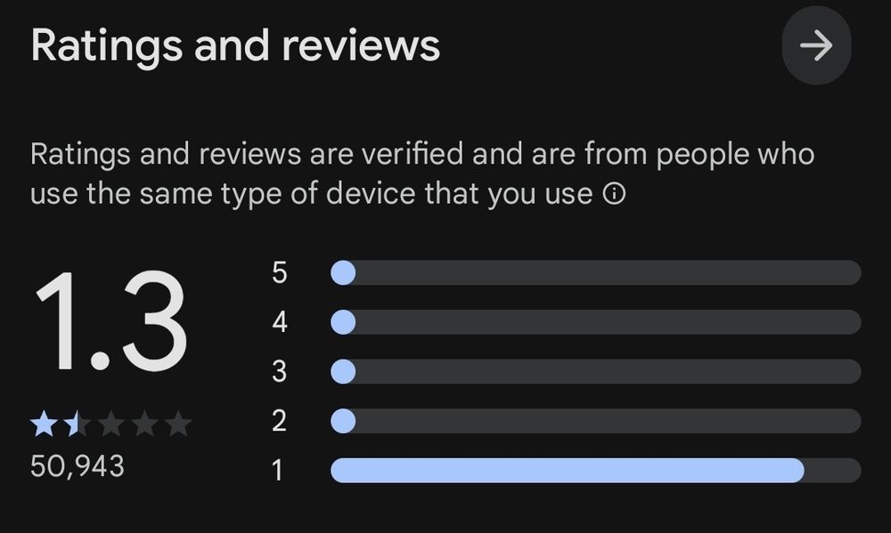50,943 reviews for bluesky on the play store, overall score of 1.3 out of 5.0