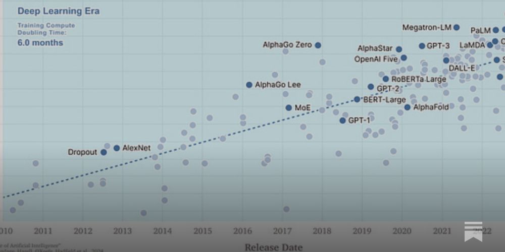 Scaling: The State of Play in AI