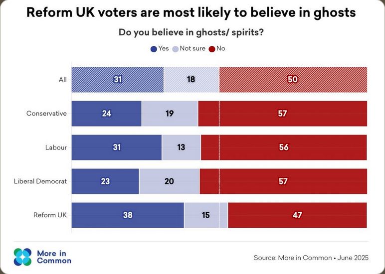 Poll showing Reform voters are most likely to believe in ghosts