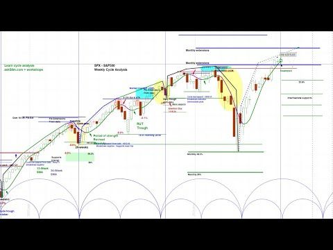 US Stock Market - S&P 500 SPX NDX RUT  | Cycle and Chart Analysis | Price Projections & Timing