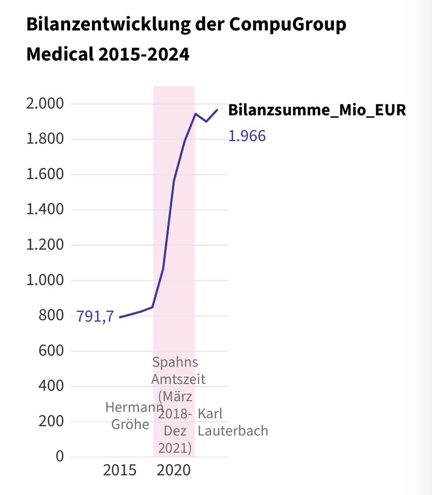 CORRECTIVE: Bilanzentwicklung der CompuGroup Medical durch Minister Spahn 2015-2024