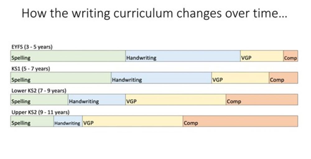 Understanding oracy, understanding writing.