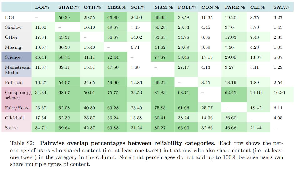 Pairwise overlap percentages between reliability categories. Each row shows the percentage of users who shared content (i.e. at least one tweet) in that row who also share content (i.e. at least one tweet) in the category in the column. Note that percentages do not add up to 100% because users can share multiple types of content.