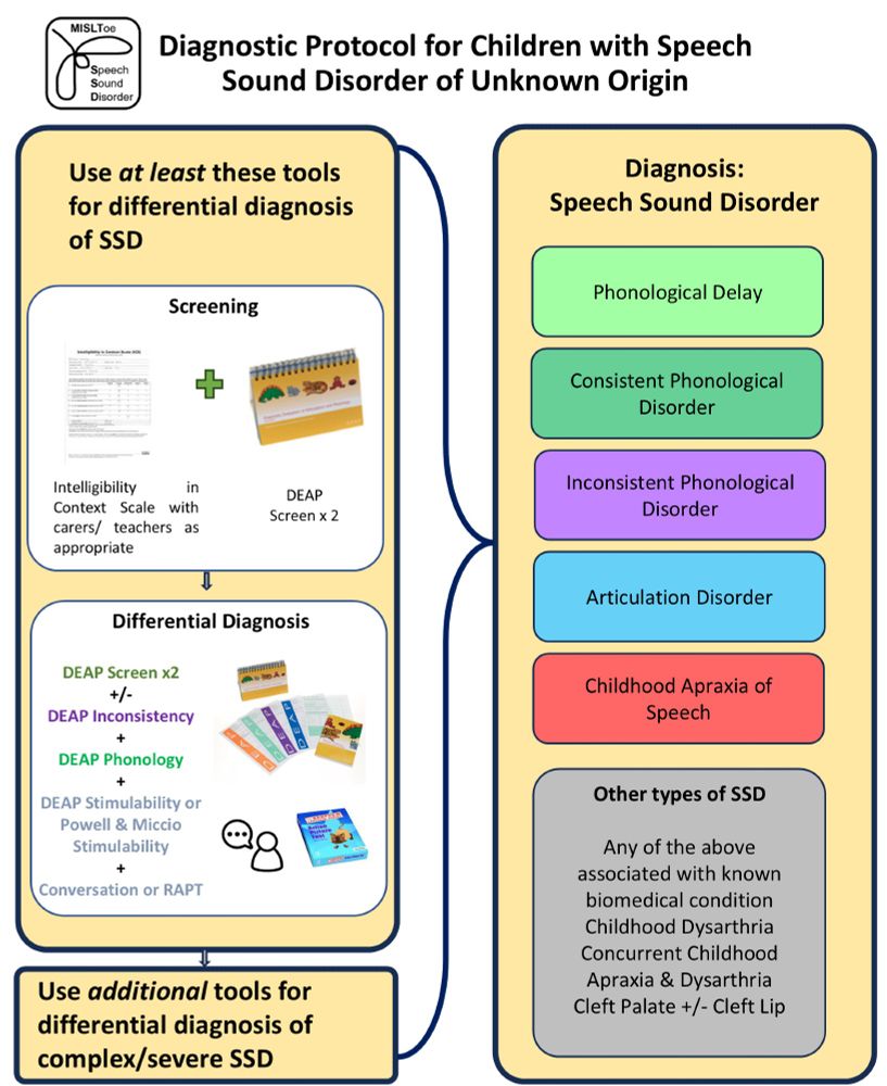 Pic of diagnostic protocol showing the diagnostic evaluation of articulation and phonology (DEAP) and subtypes of speech sound disorder 