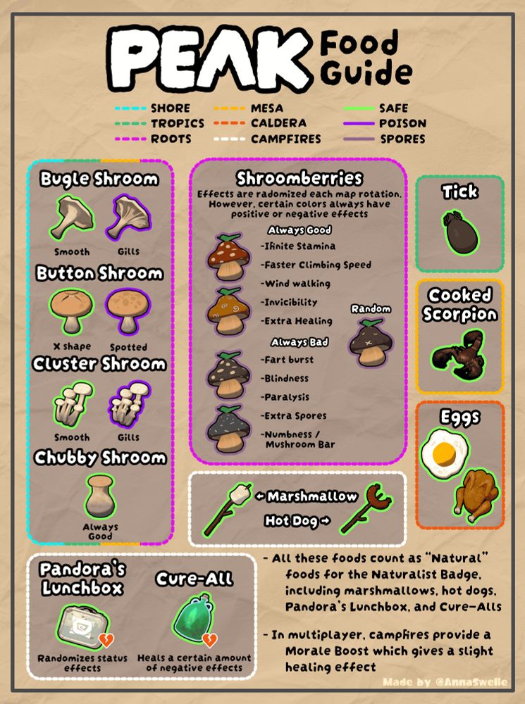 PEAK Food Guide

Mushrooms (found in Shore, Tropics, Mesa, and Roots)
- Bugle Shroom - Safe ones are smooth, Poisonous ones have gills
- Button Shroom - Safe ones have an X shape, Poisonous ones are spotted
- Cluster Shroom - Safe ones are smooth, Poisonous ones have gills
- Chubby Shroom - Always Good

Shroomberries (found in Roots) - Spores
Effects are randomized each map rotation. However, certain colors always have positive or negative effects

Always Good (Red and Yellow)
- Infinite Stamina
- Faster Climbing Speed
- Wind Walking
- Invincibility
- Extra Healing

Always Bad (Green and Blue)
- Fart burst
- Blindness
- Paralysis
- Extra Spores
- Numbness / Mushroom Bar

Random (Purple)

Tick (found in Tropics) - Safe

Cooked Scorpion (found in Mesa) - Safe

Eggs (found in Caldera)
- Egg - Safe
- Cooked Bird - Safe

Campfire Foods 
- Marshmallow - Safe
- Hot Dog - Safe
- Pandora's Lunchbox - Safe* (Healing) Randomizes status effects
- Cure-All - Safe (Healing) Heals a certain amount of negative effects

- All these foods count as "Natural" foods for the Naturalist Badge, including marshmallows, hot dogs, Pandora's Lunchbox, and Cure-Alls

- In multiplayer, campfires provide a Morale Boost which gives a slight healing effect

Made by @AnnaSwelle