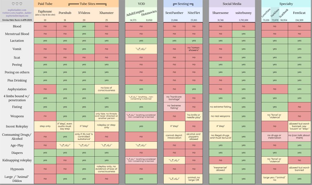 comparing the categories against faphouse, pornhub, xvideos, xhamster, adultempire, hotmoveis, sextpanther, niteflirt, sharesome, xsitebunny, loverfans, darkfans, scatbook, and femscat